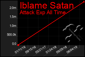 Total Graph of Iblame Satan