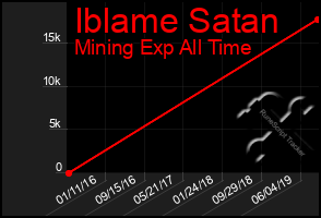 Total Graph of Iblame Satan