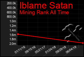 Total Graph of Iblame Satan