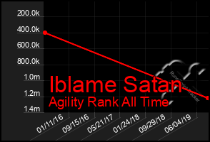 Total Graph of Iblame Satan