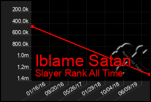 Total Graph of Iblame Satan