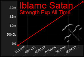 Total Graph of Iblame Satan