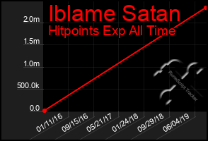 Total Graph of Iblame Satan