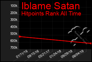 Total Graph of Iblame Satan