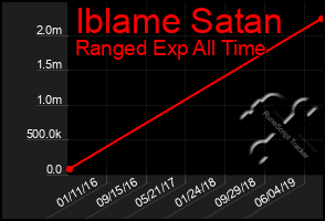 Total Graph of Iblame Satan