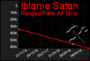 Total Graph of Iblame Satan