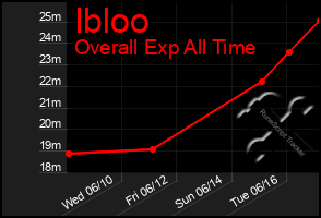 Total Graph of Ibloo