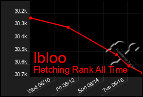 Total Graph of Ibloo