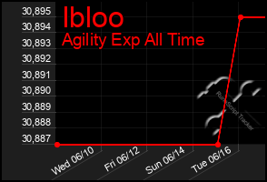 Total Graph of Ibloo