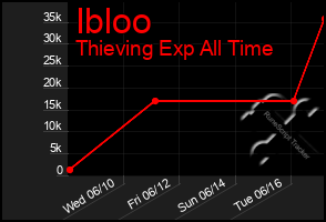 Total Graph of Ibloo