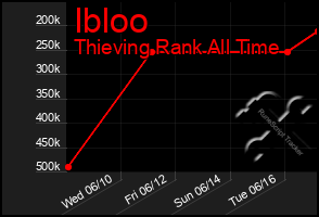 Total Graph of Ibloo