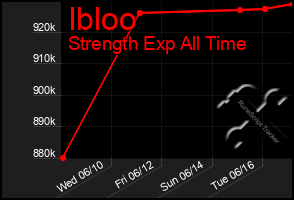 Total Graph of Ibloo