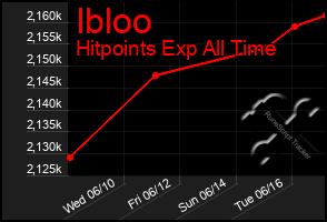 Total Graph of Ibloo