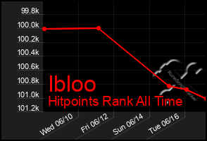 Total Graph of Ibloo