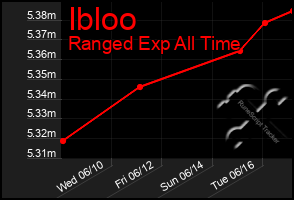 Total Graph of Ibloo