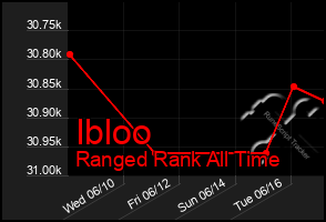 Total Graph of Ibloo