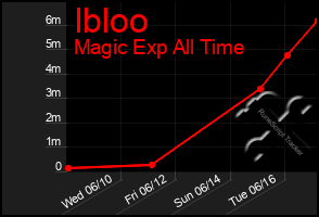 Total Graph of Ibloo