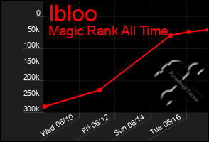 Total Graph of Ibloo