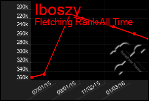 Total Graph of Iboszy