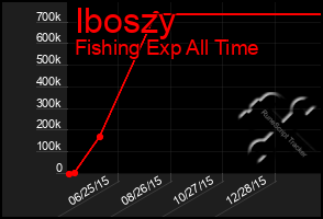 Total Graph of Iboszy