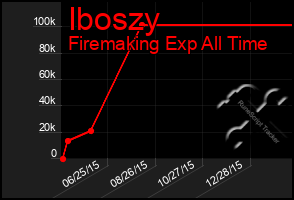 Total Graph of Iboszy