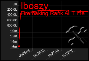 Total Graph of Iboszy