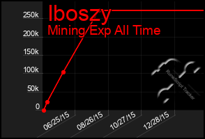 Total Graph of Iboszy