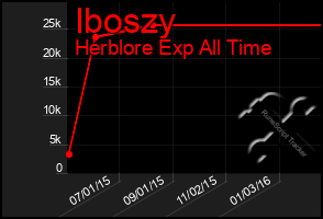 Total Graph of Iboszy