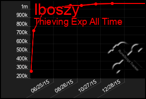 Total Graph of Iboszy