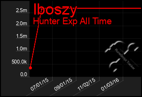 Total Graph of Iboszy