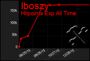 Total Graph of Iboszy