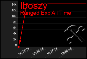 Total Graph of Iboszy