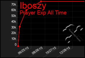 Total Graph of Iboszy