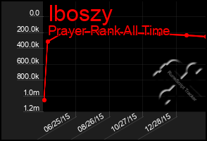 Total Graph of Iboszy