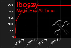 Total Graph of Iboszy