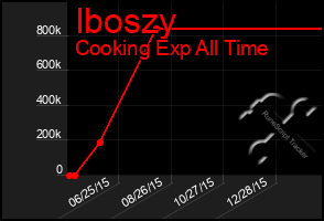 Total Graph of Iboszy