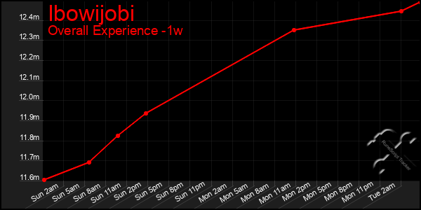 Last 7 Days Graph of Ibowijobi