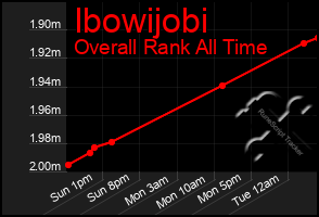 Total Graph of Ibowijobi