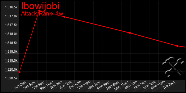 Last 7 Days Graph of Ibowijobi