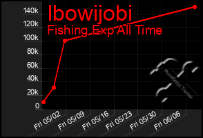 Total Graph of Ibowijobi