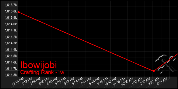 Last 7 Days Graph of Ibowijobi