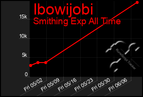 Total Graph of Ibowijobi
