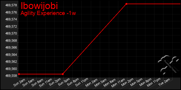 Last 7 Days Graph of Ibowijobi