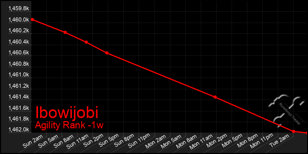Last 7 Days Graph of Ibowijobi