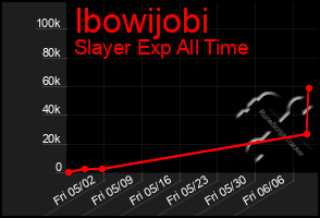 Total Graph of Ibowijobi