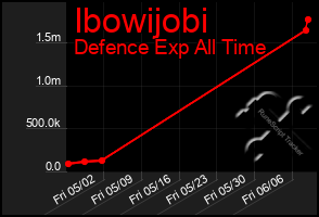 Total Graph of Ibowijobi