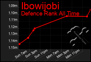 Total Graph of Ibowijobi