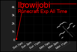 Total Graph of Ibowijobi