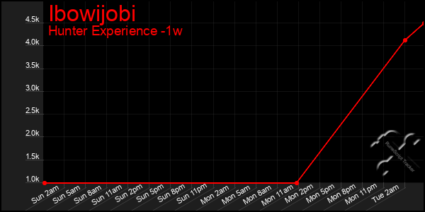 Last 7 Days Graph of Ibowijobi