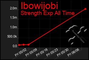 Total Graph of Ibowijobi